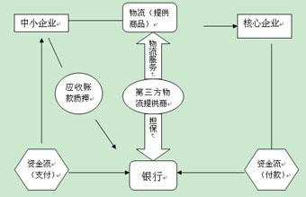 供应链金融业务模式创新趋势研究