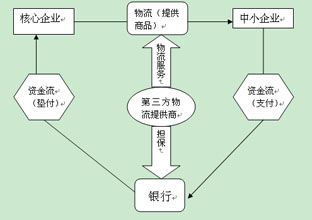 关于物流金融与供应链金融的比较的学年毕业论文范文